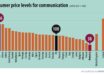 România: cele mai mici tarife pentru comunicații